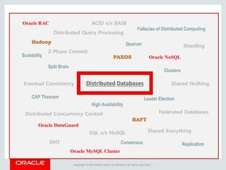 Copyright © 2014 Oracle and/or its affiliates. All rights reserved. |
Distributed Databases
Oracle RAC
Oracle DataGuard
Oracle NoSQL
Split Brain
Leader Election
Consensus
Fallacies of Distributed Computing
CAP Theorem
Quorum
2-Phase Commit
ACID v/s BASE
Sharding
Distributed Concurrency Control
Eventual Consistency
Shared Everything
Shared Nothing
DHT
SQL v/s NoSQL
RAFT
Hadoop
PAXOS
Distributed Query Processing
Federated Databases
Clusters
Replication
Scalability
High Availability
Oracle MySQL Cluster
 