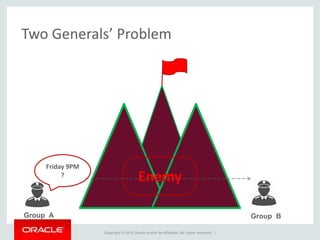 Copyright © 2014 Oracle and/or its affiliates. All rights reserved. |
Two Generals’ Problem
Enemy
Group A Group B
Friday 9PM
?
 