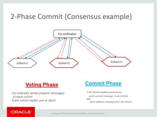 Copyright © 2014 Oracle and/or its affiliates. All rights reserved. |
2-Phase Commit (Consensus example)
Co-ordinator
Cohort-1 Cohort-2 Cohort-n
Voting Phase
- Co-ordinator sends prepare messages
to each cohort
- Each cohort replies yes or abort
Commit Phase
if all cohorts replied yes/success
send commit message to all cohorts
else
send rollback message all to all cohorts
 