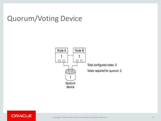 Copyright © 2014 Oracle and/or its affiliates. All rights reserved. |
Quorum/Voting Device
41
 
