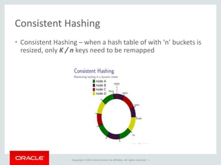 Copyright © 2014 Oracle and/or its affiliates. All rights reserved. |
Consistent Hashing
• Consistent Hashing – when a hash table of with ‘n’ buckets is
resized, only K / n keys need to be remapped
 