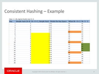 Copyright © 2014 Oracle and/or its affiliates. All rights reserved. |
Consistent Hashing – Example
47
 