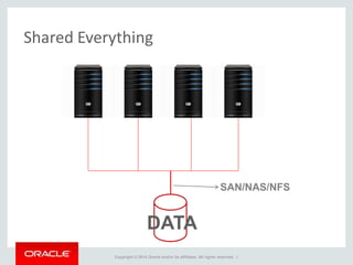 Copyright © 2014 Oracle and/or its affiliates. All rights reserved. |
Shared Everything
DATA
SAN/NAS/NFS
 