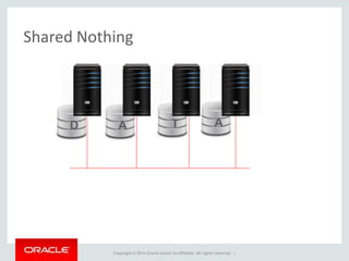 Copyright © 2014 Oracle and/or its affiliates. All rights reserved. |
TA
Shared Nothing
D A
 