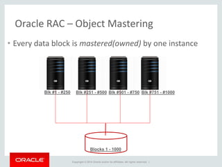 Copyright © 2014 Oracle and/or its affiliates. All rights reserved. |
Oracle RAC – Object Mastering
• Every data block is mastered(owned) by one instance
Blocks 1 - 1000
Blk #1 - #250 Blk #251 - #500 Blk #501 - #750 Blk #751 - #1000
 