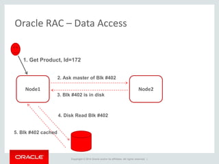 Copyright © 2014 Oracle and/or its affiliates. All rights reserved. |
Oracle RAC – Data Access
Node1
1. Get Product, Id=172
Node2
2. Ask master of Blk #402
3. Blk #402 is in disk
4. Disk Read Blk #402
5. Blk #402 cached
 