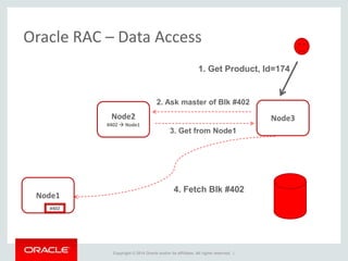 Copyright © 2014 Oracle and/or its affiliates. All rights reserved. |
Oracle RAC – Data Access
Node1
Node2
#402  Node1
Node3
1. Get Product, Id=174
2. Ask master of Blk #402
3. Get from Node1
#402
4. Fetch Blk #402
 