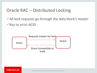 Copyright © 2014 Oracle and/or its affiliates. All rights reserved. |
Oracle RAC – Distributed Locking
All lock requests go through the data block’s master
Key to strict ACID
Node2
Node1
Request master for lock
Grant (immediate or
wait)
 