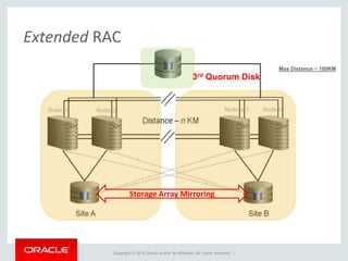 Copyright © 2014 Oracle and/or its affiliates. All rights reserved. |
Extended RAC
3rd Quorum Disk
Storage Array Mirroring
Max Distance ~ 100KM
 