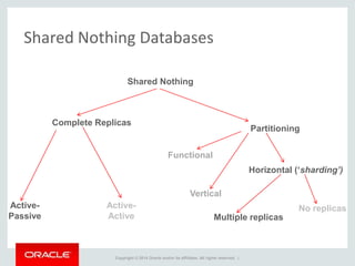 Copyright © 2014 Oracle and/or its affiliates. All rights reserved. |
Shared Nothing Databases
Shared Nothing
Complete Replicas
Partitioning
Active-
Passive
Active-
Active
Functional
Vertical
Horizontal (‘sharding’)
Multiple replicas
No replicas
 