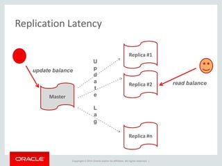 Copyright © 2014 Oracle and/or its affiliates. All rights reserved. |
Replication Latency
Master
Replica #1
Replica #2
Replica #n
update balance
read balance
U
p
d
a
t
e
L
a
g
 