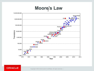 Copyright © 2014 Oracle and/or its affiliates. All rights reserved. |
?Moore’s Law
 