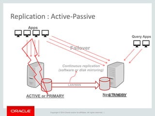 Copyright © 2014 Oracle and/or its affiliates. All rights reserved. |
New Primary
Replication : Active-Passive
ACTIVE or PRIMARY STANDBY
Continuous replication
(software or disk mirroring)
LAN/WAN
Apps
Failover
Query Apps
 
