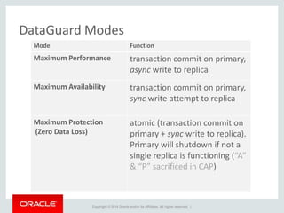 Copyright © 2014 Oracle and/or its affiliates. All rights reserved. |
DataGuard Modes
Mode Function
Maximum Performance transaction commit on primary,
async write to replica
Maximum Availability transaction commit on primary,
sync write attempt to replica
Maximum Protection
(Zero Data Loss)
atomic (transaction commit on
primary + sync write to replica).
Primary will shutdown if not a
single replica is functioning (“A”
& “P” sacrificed in CAP)
 