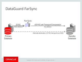 Copyright © 2014 Oracle and/or its affiliates. All rights reserved. |
DataGuard FarSync
 
