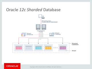 Copyright © 2014 Oracle and/or its affiliates. All rights reserved. |
Oracle 12c Sharded Database
 