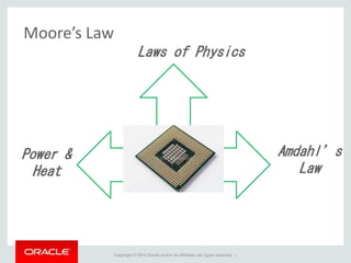 Copyright © 2014 Oracle and/or its affiliates. All rights reserved. |
Moore’s Law
Power &
Heat
Laws of Physics
Amdahl’s
Law
 