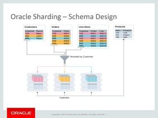 Copyright © 2014 Oracle and/or its affiliates. All rights reserved. |
Oracle Sharding – Schema Design
 