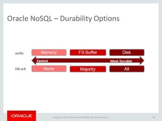 Copyright © 2014 Oracle and/or its affiliates. All rights reserved. |
Oracle NoSQL – Durability Options
88
 