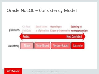 Copyright © 2014 Oracle and/or its affiliates. All rights reserved. |
Oracle NoSQL – Consistency Model
 