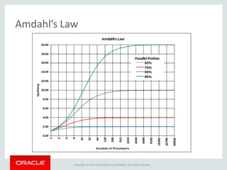 Copyright © 2014 Oracle and/or its affiliates. All rights reserved. |
Amdahl’s Law
 