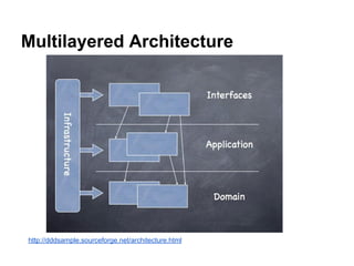 Multilayered Architecture 
http://dddsample.sourceforge.net/architecture.html 
 