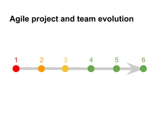 Agile project and team evolution 
1 2 3 4 5 6 
 