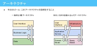 ● 今日のゴール：このアーキテクチャの説明をすること
アーキテクチャ
Application
Service
Domain
Model
Query
Model
User
Interface
Infrastructure
Business Logic
Data
User Interface
一般的な3層アーキテクチャ DDD, CQRSを組み込んだアーキテクチャ
 