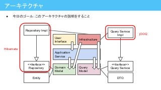 ● 今日のゴール：このアーキテクチャの説明をすること
アーキテクチャ
Application
Service
Domain
Model
Query
Model
User
Interface
Infrastructure
<<iterface>>
Repository
Entity
Repository Impl
<<iterface>>
Query Serivce
DTO
Query Serivce
Impl
Hibernate
jOOQ
 