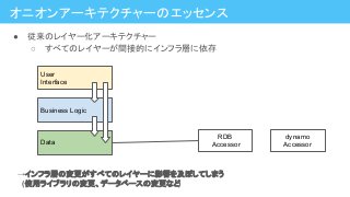 →インフラ層の変更がすべてのレイヤーに影響を及ぼしてしまう
　(使用ライブラリの変更、データベースの変更など)
オニオンアーキテクチャーのエッセンス
● 従来のレイヤー化アーキテクチャー
○ すべてのレイヤーが間接的にインフラ層に依存
RDB
Accessor
dynamo
Accessor
Business Logic
Data
User
Interface
 