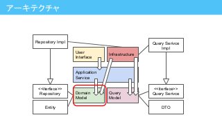 アーキテクチャ
Application
Service
Domain
Model
Query
Model
User
Interface
Infrastructure
<<iterface>>
Repository
Entity
Repository Impl
<<iterface>>
Query Serivce
DTO
Query Serivce
Impl
 