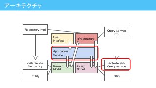アーキテクチャ
Application
Service
Domain
Model
Query
Model
User
Interface
Infrastructure
<<iterface>>
Repository
Entity
Repository Impl
<<iterface>>
Query Serivce
DTO
Query Serivce
Impl
 