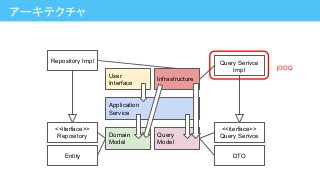 アーキテクチャ
Application
Service
Domain
Model
Query
Model
User
Interface
Infrastructure
<<iterface>>
Repository
Entity
Repository Impl
<<iterface>>
Query Serivce
DTO
Query Serivce
Impl jOOQ
 