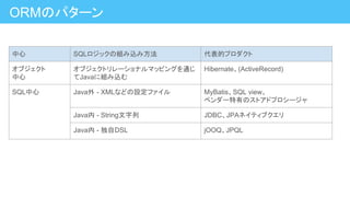 ORMのパターン
中心 SQLロジックの組み込み方法 代表的プロダクト
オブジェクト
中心
オブジェクトリレーショナルマッピングを通じ
てJavaに組み込む
Hibernate、(ActiveRecord)
SQL中心 Java外 - XMLなどの設定ファイル MyBatis、SQL view、
ベンダー特有のストアドプロシージャ
Java内 - String文字列 JDBC、JPAネイティブクエリ
Java内 - 独自DSL jOOQ、JPQL
 