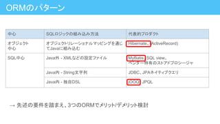ORMのパターン
中心 SQLロジックの組み込み方法 代表的プロダクト
オブジェクト
中心
オブジェクトリレーショナルマッピングを通じ
てJavaに組み込む
Hibernate、(ActiveRecord)
SQL中心 Java外 - XMLなどの設定ファイル MyBatis、SQL view、
ベンダー特有のストアドプロシージャ
Java内 - String文字列 JDBC、JPAネイティブクエリ
Java内 - 独自DSL jOOQ、JPQL
　→ 先述の要件を踏まえ、3つのORMでメリット/デメリット検討
 