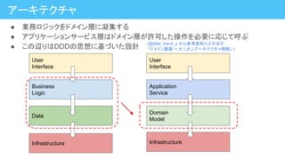 ● 業務ロジックをドメイン層に凝集する
● アプリケーションサービス層はドメイン層が許可した操作を必要に応じて呼ぶ
● この辺りはDDDの思想に基づいた設計
アーキテクチャ
Business
Logic
Data
User
Interface
Infrastructure
Application
Service
Domain
Model
User
Interface
Infrastructure
(@little_hand_s から参考資料たどれます
「ドメイン駆動 + オニオンアーキテクチャ概略」 )
 