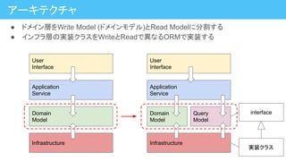 ● ドメイン層をWrite Model (ドメインモデル)とRead Modelに分割する
● インフラ層の実装クラスをWriteとReadで異なるORMで実装する
アーキテクチャ
Application
Service
Domain
Model
Query
Model
User
Interface
Infrastructure
Application
Service
Domain
Model
User
Interface
Infrastructure
interface
実装クラス
 