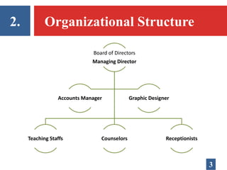 2. Organizational Structure
3
Board of Directors
Managing Director
Teaching Staffs Counselors Receptionists
Accounts Manager Graphic Designer
 