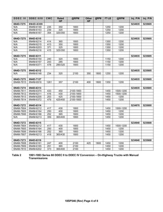D D E C I V DDEC II/III CWC Rated
HP
@RPM Other
HP
@RPM FT·LB @RPM Inj. P/N Inj. P/N
6N4D-7275 6N4D-6309 5234935 5235605
N/A 6N4M-6149 235 350 1800 1250 1200
N/A 6N4M-6153 239 320 1800 1250 1200
N/A 6N4M-6167 354 320/350 1800 1250 1200
6N4D-7275 6N4D-6310 5234935 5235605
N/A 6N4M-6214 414 365 1800 1350 1200
N/A 6N4M-6215 413 350 1800 1350 1200
N/A 6N4M-6203 371 325 1800 1350 1200
N/A 6N4M-6216 415 325/350 1800 1350 1200
6N4D-7275 6N4D-6311 5234935 5235605
N/A 6N4M-6154 240 320 1800 1150 1200
N/A 6N4M-6157 243 285 1800 1150 1200
N/A 6N4M-6371 478 285/320 1800 1150 1200
6N4D-7275 6N4D-6312 5234935 5235605
N/A 6N4M-6148 234 320 2100 350 1800 1250 1200
6N4D-7275 6N4D-7127 5234935 5235605
6N4M-7815 6N4M-6916 1261 357 2100 400 1800 1350 1200
6N4D-7274 6N4D-6313 5234935 5235605
6N4M-7811 6N4M-6374 433 450 2100-1800 1450 1500-1200
6N4M-7812 6N4M-6211 416 430 2100-1800 1450 1500-1200
6N4M-7813 6N4M-6200 253 425 2100-1800 1450 1200
6N4M-7814 6N4M-6372 479 425/450 2100-1800 1450 1200
6N4D-7272 6N4D-6314 5234970 5235695
6N4M-7804 6N4M-6212 417 430 1800 1450 1500-1200
6N4M-7805 6N4M-6164 250 400 1800 1450 1200
6N4M-7806 6N4M-6166 252 365 1800 1450 1200
N/A 6N4M-6213 359 365/400 1800 1450 1200
6N4D-7272 6N4D-6315 5234940 5235600
6N4M-7804 6N4M-6212 417 430 1800 1450 1500-1200
6N4M-7805 6N4M-6164 250 400 1800 1450 1200
6N4M-7806 6N4M-6166 252 365 1800 1450 1200
6N4M-7807 6N4M-6213 418 365/430 1800 1450 1200
6N4D-7273 6N4D-6316 5234940 5235600
6N4M-7808 6N4M-6161 247 400 2100 425 1800 1450 1200
6N4M-7809 6N4M-6165 251 365 2100 1450 1200
6N4M-7810 6N4M-6202 373 365/400 2100 1450 1200
Table 2 1991-1993 Series 60 DDEC II to DDEC IV Conversion – On-Highway Trucks with Manual
Transmissions
18SP546 (Rev) Page 4 of 8
 