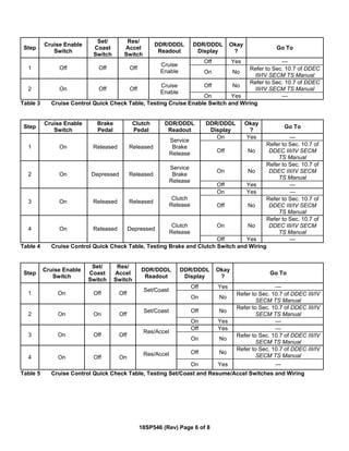 Step
Cruise Enable
Switch
Set/
Coast
Switch
Res/
Accel
Switch
DDR/DDDL
Readout
DDR/DDDL
Display
Okay
?
Go To
Off Yes —
1 Off Off Off
Cruise
Enable On No
Refer to Sec. 10.7 of DDEC
III/IV SECM TS Manual
Off No
Refer to Sec. 10.7 of DDEC
III/IV SECM TS Manual2 On Off Off
Cruise
Enable
On Yes —
Table 3 Cruise Control Quick Check Table, Testing Cruise Enable Switch and Wiring
Step
Cruise Enable
Switch
Brake
Pedal
Clutch
Pedal
DDR/DDDL
Readout
DDR/DDDL
Display
Okay
?
Go To
On Yes —
1 On Released Released
Service
Brake
Release Off No
Refer to Sec. 10.7 of
DDEC III/IV SECM
TS Manual
On No
Refer to Sec. 10.7 of
DDEC III/IV SECM
TS Manual
2 On Depressed Released
Service
Brake
Release
Off Yes —
On Yes —
3 On Released Released
Clutch
Release Off No
Refer to Sec. 10.7 of
DDEC III/IV SECM
TS Manual
On No
Refer to Sec. 10.7 of
DDEC III/IV SECM
TS Manual
4 On Released Depressed
Clutch
Release
Off Yes —
Table 4 Cruise Control Quick Check Table, Testing Brake and Clutch Switch and Wiring
Step
Cruise Enable
Switch
Set/
Coast
Switch
Res/
Accel
Switch
DDR/DDDL
Readout
DDR/DDDL
Display
Okay
?
Go To
Off Yes —
1 On Off Off
Set/Coast
On No
Refer to Sec. 10.7 of DDEC III/IV
SECM TS Manual
Off No
Refer to Sec. 10.7 of DDEC III/IV
SECM TS Manual2 On On Off
Set/Coast
On Yes —
Off Yes —
3 On Off Off
Res/Accel
On No
Refer to Sec. 10.7 of DDEC III/IV
SECM TS Manual
Off No
Refer to Sec. 10.7 of DDEC III/IV
SECM TS Manual4 On Off On
Res/Accel
On Yes —
Table 5 Cruise Control Quick Check Table, Testing Set/Coast and Resume/Accel Switches and Wiring
18SP546 (Rev) Page 6 of 8
 