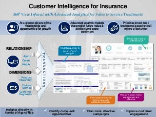 Customer Intelligence for Insurance
At a glance picture of the
relationshipand
opportunities for growth
Advanced analytic models
that predict future value &
attritionand score
sentiment
Prioritizednext best
treatments basedon full
extent of behavior
Insights directly in
hands of Agent/Rep
 Identify cross-sell
opportunities
 Improve customer
engagement
 Plan more effective
campaigns
3600 View Infused with Advanced Analytics for Sales & Service Treatments
Product
Hierarchy
Claims/
Service
Customer
Segments
Agent
Online
Mobile
RELATIONSHIP
DIMENSIONS
Measure social media
engagement and
influence
Filter latest interaction
history along with
satisfaction indicator
Predict propensity to
buy with “why”
analysis
Proactively monitor
potential fraud
 