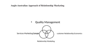 Anglo-Australian Approach of Relationship Marketing
• Quality Management
Services MarketingConcepts customer Relationship Economics
Relationship Marketing
 
