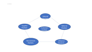 The Six Markets Framework
Internal
Markets
Referral
Markets
Influence
Markerts
Recruitment
Markets
Supplier
Markets Customer
markets
 