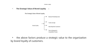 Customer Loyalty
• The Strategic Value of Brand Loyalty :
• the above factors produce a strategic value to the organization
by brand loyalty of customers.
The Strategic Value of Brand Loyalty
Reduced Marketing Costs
Trade Leverage
Brand Loyalty
Attracting New Customers
Time to Respond to
Competitive Threats
 