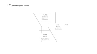 • 2.The Hourglass Profile
Level2
 