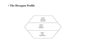 • The Hexagon Profile
Level 3
Customer
Advocates
Level 2
Repeat
Customers
Level 1
Initial
Transactions
 