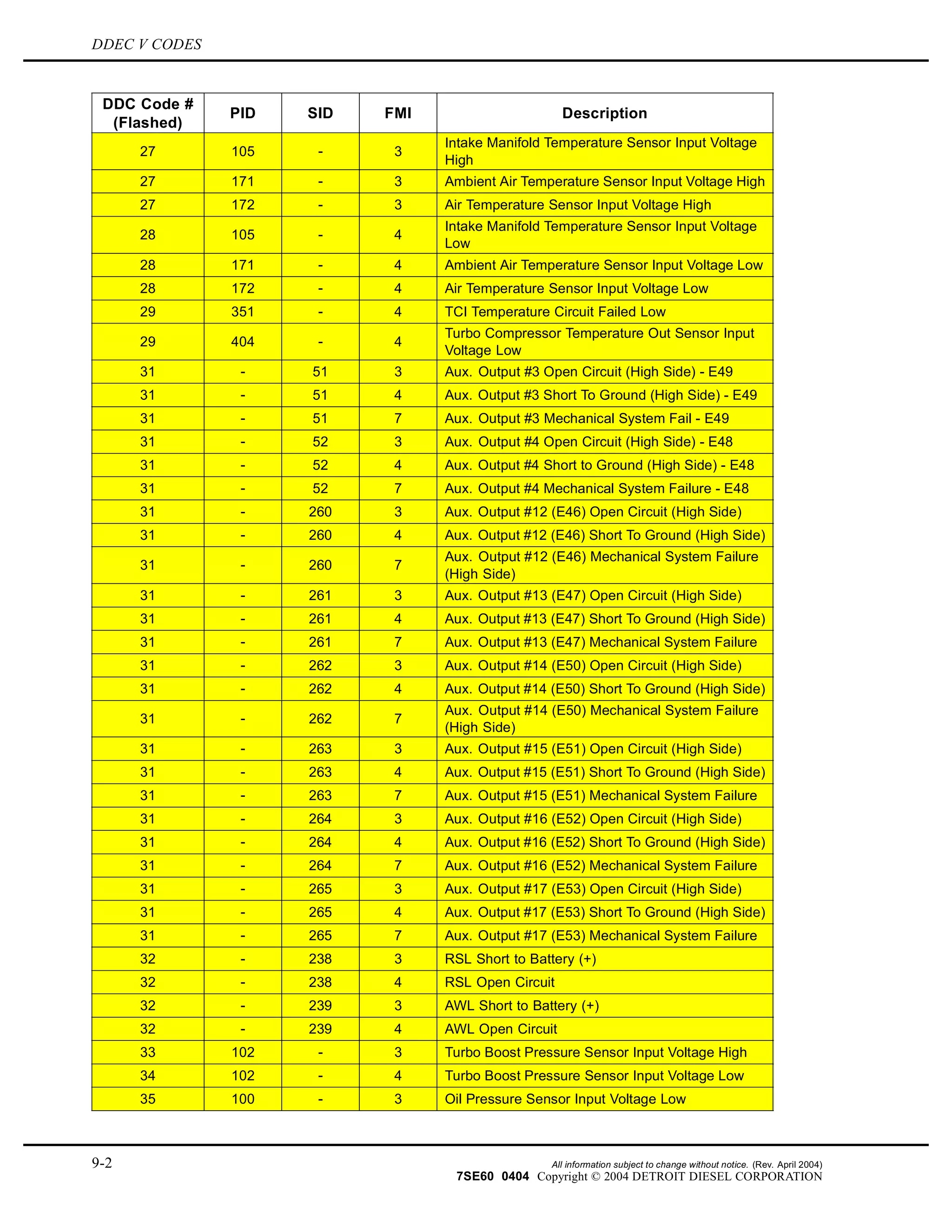 DDEC V CODES
DDC Code #
(Flashed)
PID SID FMI Description
27 105 - 3
Intake Manifold Temperature Sensor Input Voltage
High
27 171 - 3 Ambient Air Temperature Sensor Input Voltage High
27 172 - 3 Air Temperature Sensor Input Voltage High
28 105 - 4
Intake Manifold Temperature Sensor Input Voltage
Low
28 171 - 4 Ambient Air Temperature Sensor Input Voltage Low
28 172 - 4 Air Temperature Sensor Input Voltage Low
29 351 - 4 TCI Temperature Circuit Failed Low
29 404 - 4
Turbo Compressor Temperature Out Sensor Input
Voltage Low
31 - 51 3 Aux. Output #3 Open Circuit (High Side) - E49
31 - 51 4 Aux. Output #3 Short To Ground (High Side) - E49
31 - 51 7 Aux. Output #3 Mechanical System Fail - E49
31 - 52 3 Aux. Output #4 Open Circuit (High Side) - E48
31 - 52 4 Aux. Output #4 Short to Ground (High Side) - E48
31 - 52 7 Aux. Output #4 Mechanical System Failure - E48
31 - 260 3 Aux. Output #12 (E46) Open Circuit (High Side)
31 - 260 4 Aux. Output #12 (E46) Short To Ground (High Side)
31 - 260 7
Aux. Output #12 (E46) Mechanical System Failure
(High Side)
31 - 261 3 Aux. Output #13 (E47) Open Circuit (High Side)
31 - 261 4 Aux. Output #13 (E47) Short To Ground (High Side)
31 - 261 7 Aux. Output #13 (E47) Mechanical System Failure
31 - 262 3 Aux. Output #14 (E50) Open Circuit (High Side)
31 - 262 4 Aux. Output #14 (E50) Short To Ground (High Side)
31 - 262 7
Aux. Output #14 (E50) Mechanical System Failure
(High Side)
31 - 263 3 Aux. Output #15 (E51) Open Circuit (High Side)
31 - 263 4 Aux. Output #15 (E51) Short To Ground (High Side)
31 - 263 7 Aux. Output #15 (E51) Mechanical System Failure
31 - 264 3 Aux. Output #16 (E52) Open Circuit (High Side)
31 - 264 4 Aux. Output #16 (E52) Short To Ground (High Side)
31 - 264 7 Aux. Output #16 (E52) Mechanical System Failure
31 - 265 3 Aux. Output #17 (E53) Open Circuit (High Side)
31 - 265 4 Aux. Output #17 (E53) Short To Ground (High Side)
31 - 265 7 Aux. Output #17 (E53) Mechanical System Failure
32 - 238 3 RSL Short to Battery (+)
32 - 238 4 RSL Open Circuit
32 - 239 3 AWL Short to Battery (+)
32 - 239 4 AWL Open Circuit
33 102 - 3 Turbo Boost Pressure Sensor Input Voltage High
34 102 - 4 Turbo Boost Pressure Sensor Input Voltage Low
35 100 - 3 Oil Pressure Sensor Input Voltage Low
9-2 All information subject to change without notice. (Rev. April 2004)
7SE60 0404 Copyright © 2004 DETROIT DIESEL CORPORATION
 