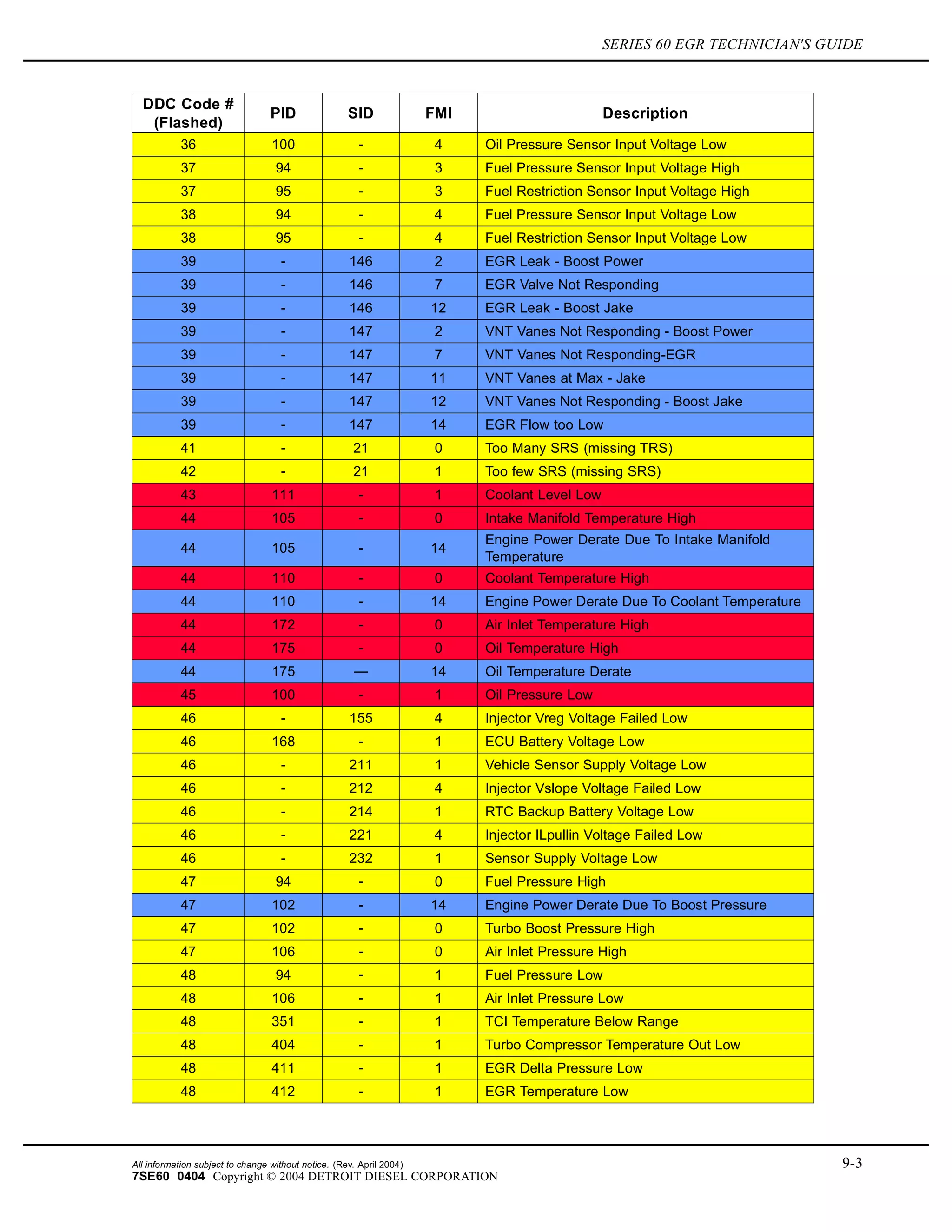 SERIES 60 EGR TECHNICIAN'S GUIDE
DDC Code #
(Flashed)
PID SID FMI Description
36 100 - 4 Oil Pressure Sensor Input Voltage Low
37 94 - 3 Fuel Pressure Sensor Input Voltage High
37 95 - 3 Fuel Restriction Sensor Input Voltage High
38 94 - 4 Fuel Pressure Sensor Input Voltage Low
38 95 - 4 Fuel Restriction Sensor Input Voltage Low
39 - 146 2 EGR Leak - Boost Power
39 - 146 7 EGR Valve Not Responding
39 - 146 12 EGR Leak - Boost Jake
39 - 147 2 VNT Vanes Not Responding - Boost Power
39 - 147 7 VNT Vanes Not Responding-EGR
39 - 147 11 VNT Vanes at Max - Jake
39 - 147 12 VNT Vanes Not Responding - Boost Jake
39 - 147 14 EGR Flow too Low
41 - 21 0 Too Many SRS (missing TRS)
42 - 21 1 Too few SRS (missing SRS)
43 111 - 1 Coolant Level Low
44 105 - 0 Intake Manifold Temperature High
44 105 - 14
Engine Power Derate Due To Intake Manifold
Temperature
44 110 - 0 Coolant Temperature High
44 110 - 14 Engine Power Derate Due To Coolant Temperature
44 172 - 0 Air Inlet Temperature High
44 175 - 0 Oil Temperature High
44 175 — 14 Oil Temperature Derate
45 100 - 1 Oil Pressure Low
46 - 155 4 Injector Vreg Voltage Failed Low
46 168 - 1 ECU Battery Voltage Low
46 - 211 1 Vehicle Sensor Supply Voltage Low
46 - 212 4 Injector Vslope Voltage Failed Low
46 - 214 1 RTC Backup Battery Voltage Low
46 - 221 4 Injector ILpullin Voltage Failed Low
46 - 232 1 Sensor Supply Voltage Low
47 94 - 0 Fuel Pressure High
47 102 - 14 Engine Power Derate Due To Boost Pressure
47 102 - 0 Turbo Boost Pressure High
47 106 - 0 Air Inlet Pressure High
48 94 - 1 Fuel Pressure Low
48 106 - 1 Air Inlet Pressure Low
48 351 - 1 TCI Temperature Below Range
48 404 - 1 Turbo Compressor Temperature Out Low
48 411 - 1 EGR Delta Pressure Low
48 412 - 1 EGR Temperature Low
All information subject to change without notice. (Rev. April 2004) 9-3
7SE60 0404 Copyright © 2004 DETROIT DIESEL CORPORATION
 