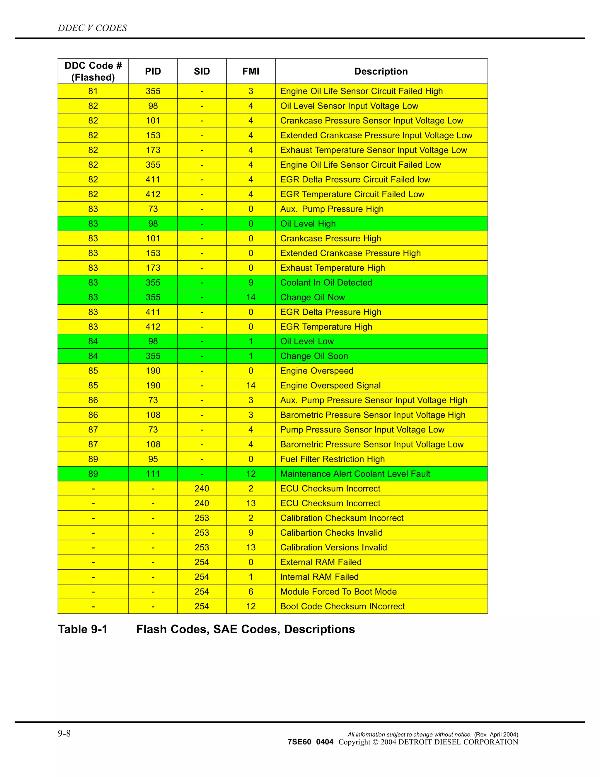 DDEC V CODES
DDC Code #
(Flashed)
PID SID FMI Description
81 355 - 3 Engine Oil Life Sensor Circuit Failed High
82 98 - 4 Oil Level Sensor Input Voltage Low
82 101 - 4 Crankcase Pressure Sensor Input Voltage Low
82 153 - 4 Extended Crankcase Pressure Input Voltage Low
82 173 - 4 Exhaust Temperature Sensor Input Voltage Low
82 355 - 4 Engine Oil Life Sensor Circuit Failed Low
82 411 - 4 EGR Delta Pressure Circuit Failed low
82 412 - 4 EGR Temperature Circuit Failed Low
83 73 - 0 Aux. Pump Pressure High
83 98 - 0 Oil Level High
83 101 - 0 Crankcase Pressure High
83 153 - 0 Extended Crankcase Pressure High
83 173 - 0 Exhaust Temperature High
83 355 - 9 Coolant In Oil Detected
83 355 - 14 Change Oil Now
83 411 - 0 EGR Delta Pressure High
83 412 - 0 EGR Temperature High
84 98 - 1 Oil Level Low
84 355 - 1 Change Oil Soon
85 190 - 0 Engine Overspeed
85 190 - 14 Engine Overspeed Signal
86 73 - 3 Aux. Pump Pressure Sensor Input Voltage High
86 108 - 3 Barometric Pressure Sensor Input Voltage High
87 73 - 4 Pump Pressure Sensor Input Voltage Low
87 108 - 4 Barometric Pressure Sensor Input Voltage Low
89 95 - 0 Fuel Filter Restriction High
89 111 - 12 Maintenance Alert Coolant Level Fault
- - 240 2 ECU Checksum Incorrect
- - 240 13 ECU Checksum Incorrect
- - 253 2 Calibration Checksum Incorrect
- - 253 9 Calibartion Checks Invalid
- - 253 13 Calibration Versions Invalid
- - 254 0 External RAM Failed
- - 254 1 Internal RAM Failed
- - 254 6 Module Forced To Boot Mode
- - 254 12 Boot Code Checksum INcorrect
Table 9-1 Flash Codes, SAE Codes, Descriptions
9-8 All information subject to change without notice. (Rev. April 2004)
7SE60 0404 Copyright © 2004 DETROIT DIESEL CORPORATION
 