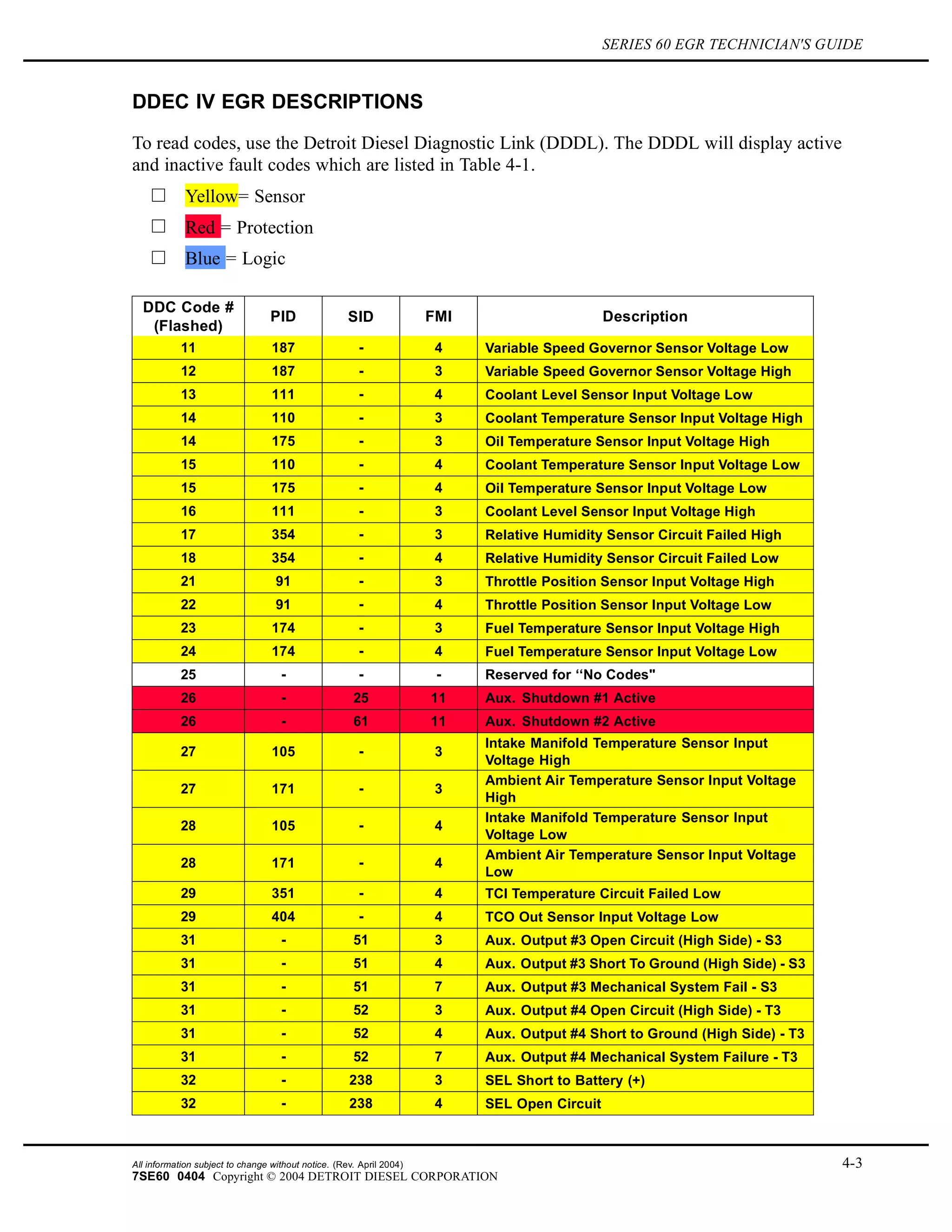 SERIES 60 EGR TECHNICIAN'S GUIDE
DDEC IV EGR DESCRIPTIONS
To read codes, use the Detroit Diesel Diagnostic Link (DDDL). The DDDL will display active
and inactive fault codes which are listed in Table 4-1.
Yellow= Sensor
Red = Protection
Blue = Logic
DDC Code #
(Flashed)
PID SID FMI Description
11 187 - 4 Variable Speed Governor Sensor Voltage Low
12 187 - 3 Variable Speed Governor Sensor Voltage High
13 111 - 4 Coolant Level Sensor Input Voltage Low
14 110 - 3 Coolant Temperature Sensor Input Voltage High
14 175 - 3 Oil Temperature Sensor Input Voltage High
15 110 - 4 Coolant Temperature Sensor Input Voltage Low
15 175 - 4 Oil Temperature Sensor Input Voltage Low
16 111 - 3 Coolant Level Sensor Input Voltage High
17 354 - 3 Relative Humidity Sensor Circuit Failed High
18 354 - 4 Relative Humidity Sensor Circuit Failed Low
21 91 - 3 Throttle Position Sensor Input Voltage High
22 91 - 4 Throttle Position Sensor Input Voltage Low
23 174 - 3 Fuel Temperature Sensor Input Voltage High
24 174 - 4 Fuel Temperature Sensor Input Voltage Low
25 - - - Reserved for ‘‘No Codes"
26 - 25 11 Aux. Shutdown #1 Active
26 - 61 11 Aux. Shutdown #2 Active
27 105 - 3
Intake Manifold Temperature Sensor Input
Voltage High
27 171 - 3
Ambient Air Temperature Sensor Input Voltage
High
28 105 - 4
Intake Manifold Temperature Sensor Input
Voltage Low
28 171 - 4
Ambient Air Temperature Sensor Input Voltage
Low
29 351 - 4 TCI Temperature Circuit Failed Low
29 404 - 4 TCO Out Sensor Input Voltage Low
31 - 51 3 Aux. Output #3 Open Circuit (High Side) - S3
31 - 51 4 Aux. Output #3 Short To Ground (High Side) - S3
31 - 51 7 Aux. Output #3 Mechanical System Fail - S3
31 - 52 3 Aux. Output #4 Open Circuit (High Side) - T3
31 - 52 4 Aux. Output #4 Short to Ground (High Side) - T3
31 - 52 7 Aux. Output #4 Mechanical System Failure - T3
32 - 238 3 SEL Short to Battery (+)
32 - 238 4 SEL Open Circuit
All information subject to change without notice. (Rev. April 2004) 4-3
7SE60 0404 Copyright © 2004 DETROIT DIESEL CORPORATION
 